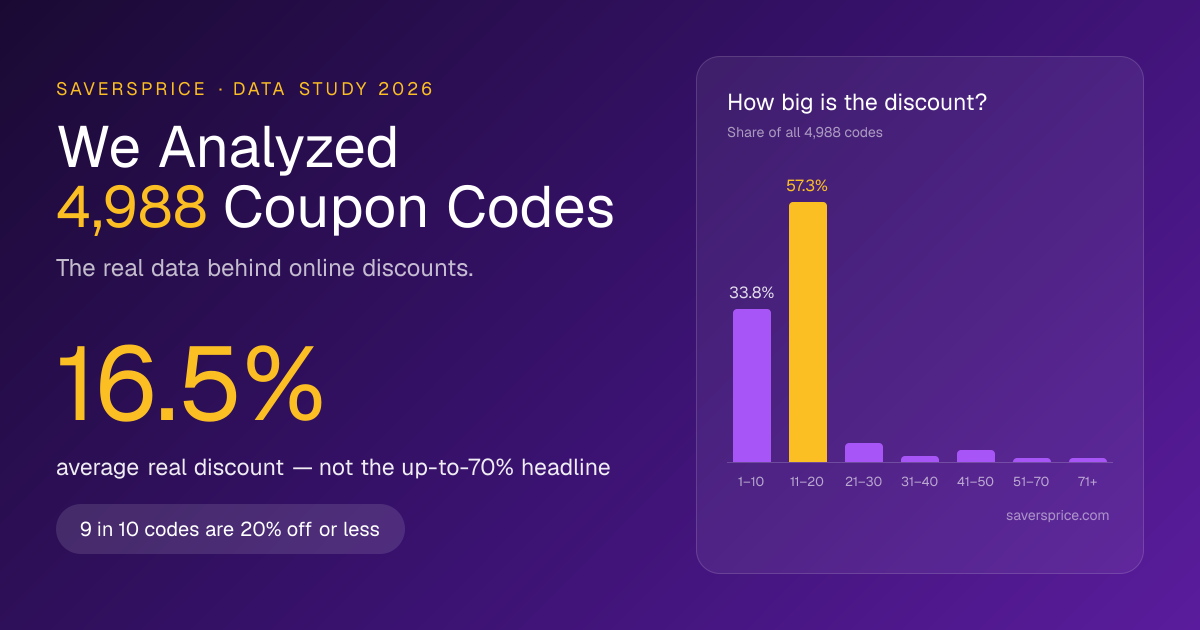 We Analyzed 4,988 Coupon Codes. Here's the Real Truth About Online Discounts