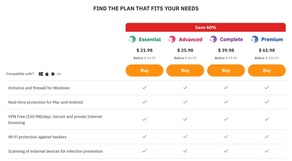 Panda's comparison table headed Find the plan that fits your needs, with a Save 60% bar over the four plans and the first rows of included features